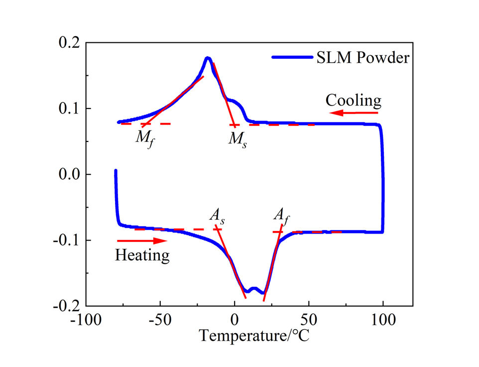Phase transformation curve of powder